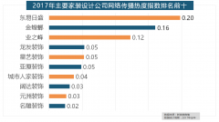 <b>门子、施耐德、ABB、欧姆龙、松下全年收集热度</b>